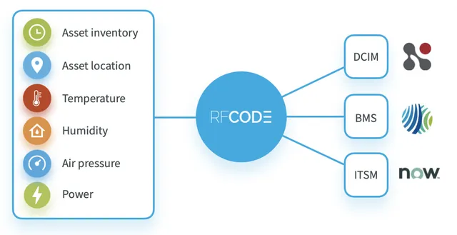 Diagram of Nlyte integration and two-way synchronization with RF Code CenterScape