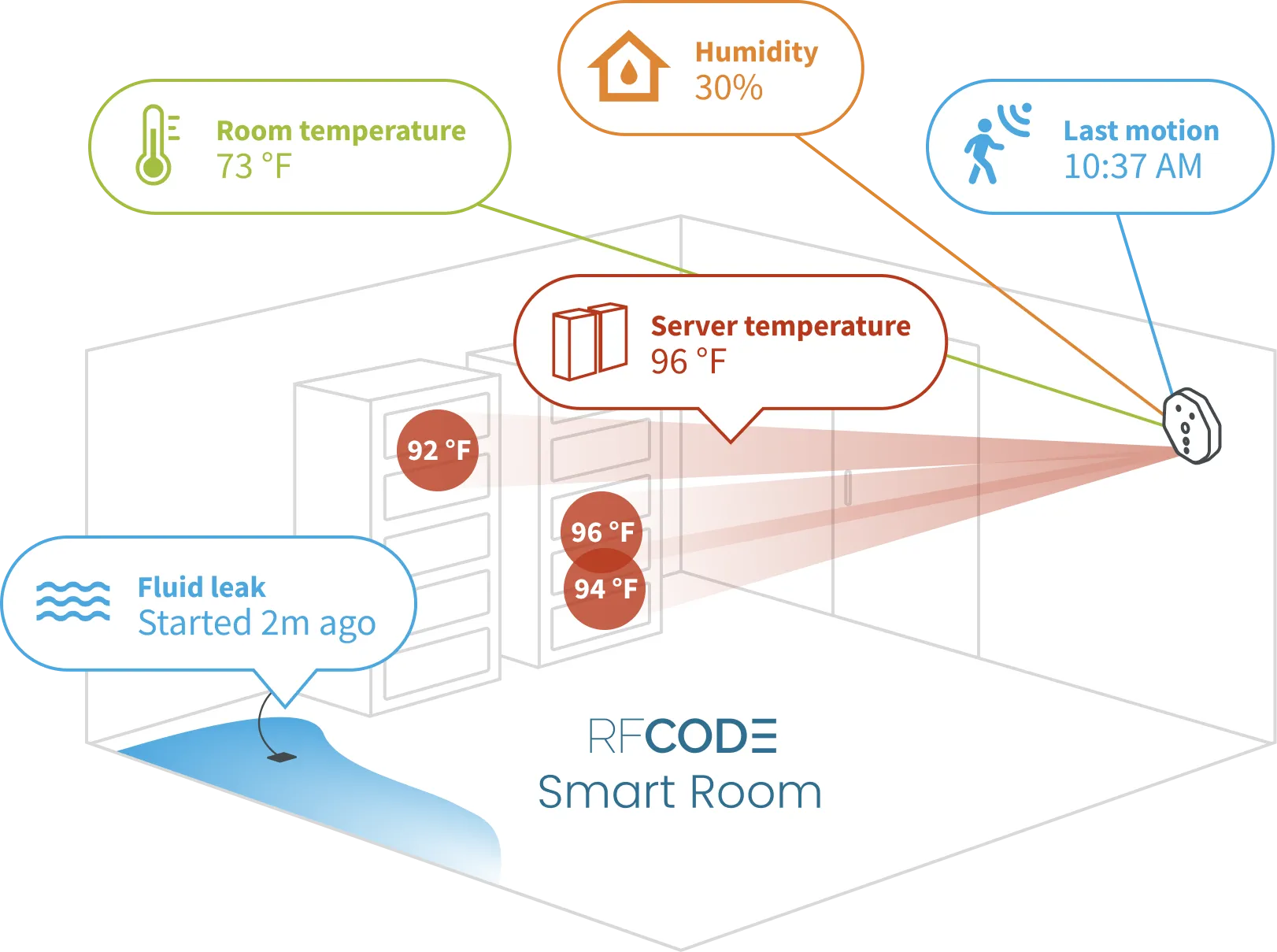 Sentry Room Illustration with sensors monitoring temperature, humidity, and fluid
