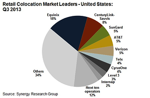 colo market leaders