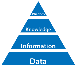 DIKW pyramid