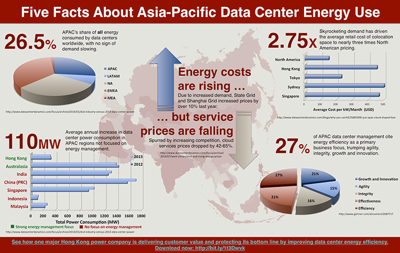 APAC-DC-Energy-Use-Infographic-Reduced