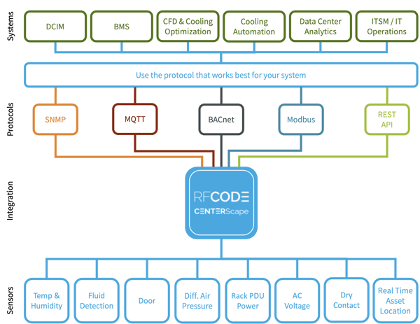RF Code Integration Diagram with MQTT