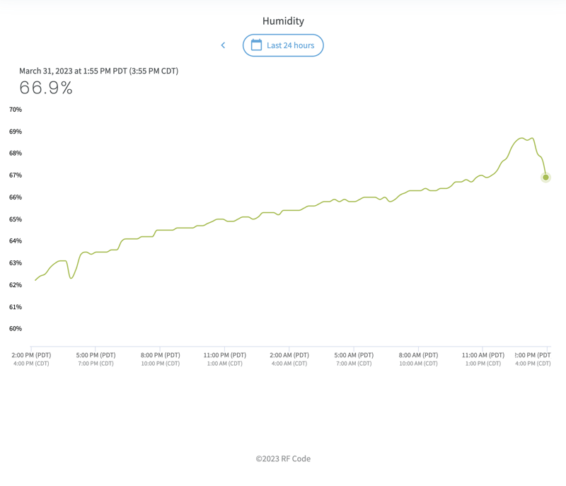 RF Code Sentry Humidity Monitoring