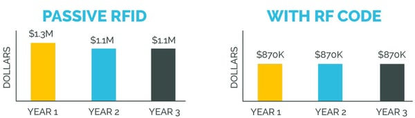 Passive RFID Costs Versus RF Code