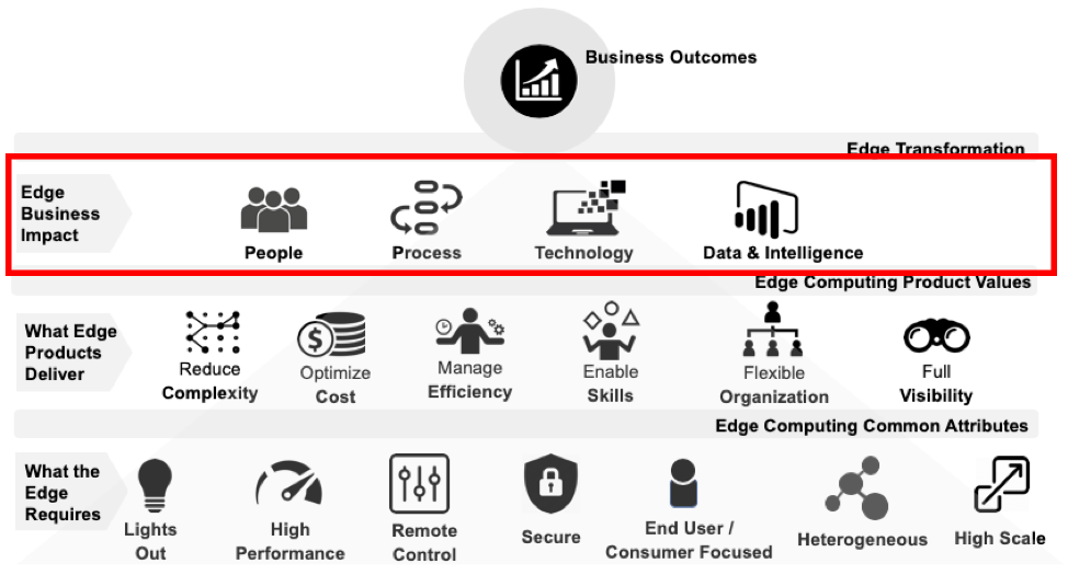 edge-model-business-impact