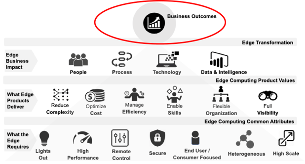 edge-model-business-outcomes