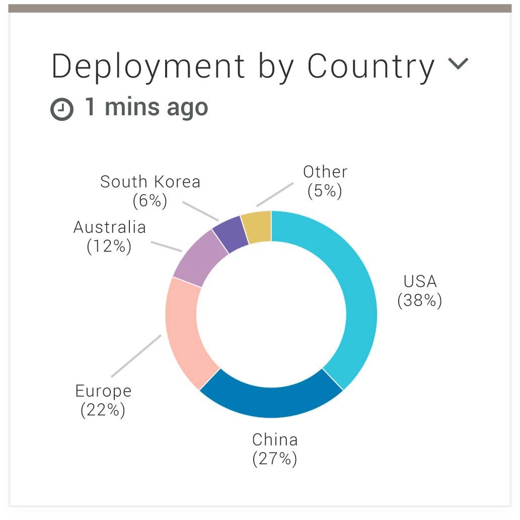 Deployment by country
